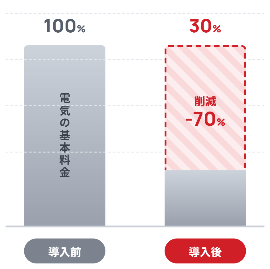 電子ブレーカー導入前後の基本料金比較（導入前100%→導入後30%、削減-70%）
